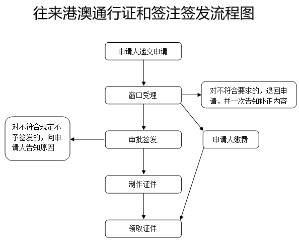 往來(lái)港澳通行證和簽注簽發(fā)服務(wù)指南